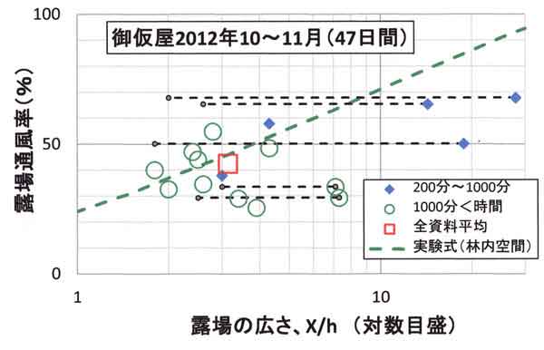 露場通風率対数目盛