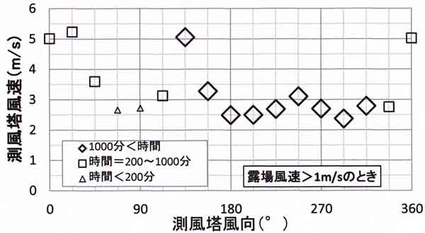 測風塔風速風向特性