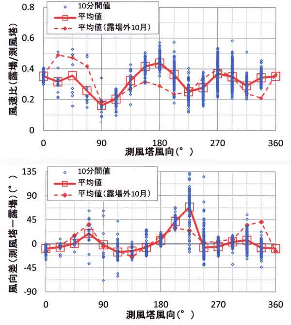 風速比と風向差