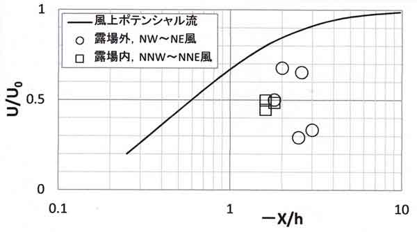 角柱風上側との比較