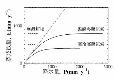 気候による蒸発量の違い