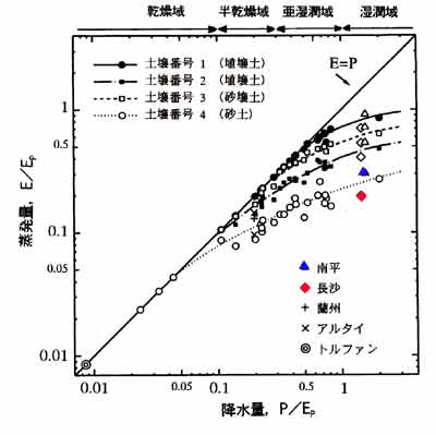 裸地面水収支気候