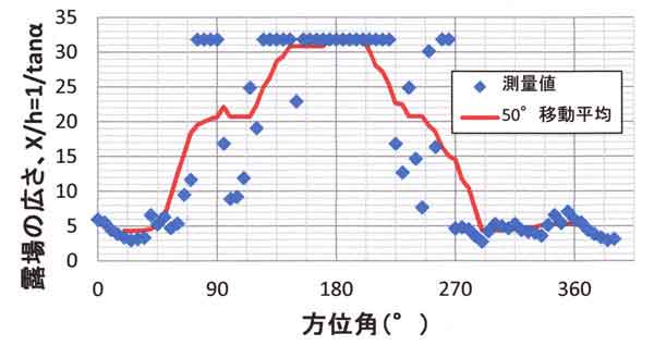 露場広さ分布