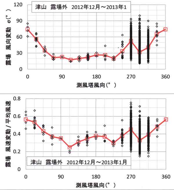 風向変動