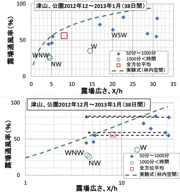 露場通風率