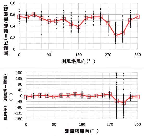 風速比