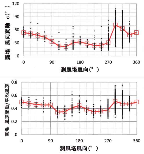 風向変動