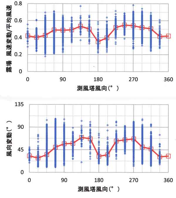 風向風速変動