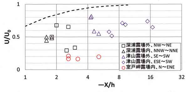 風下側の障害物影響