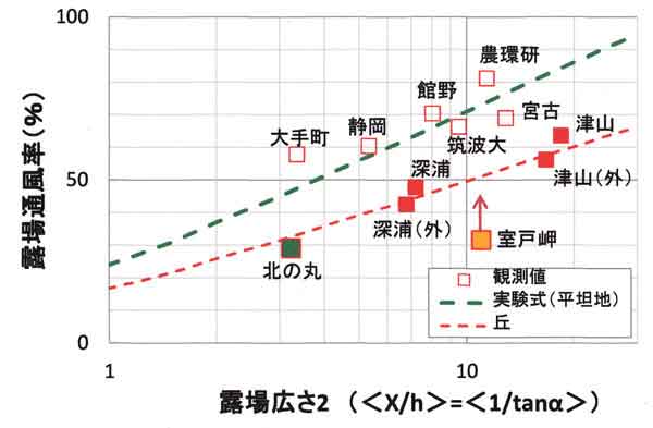 露場通風率2