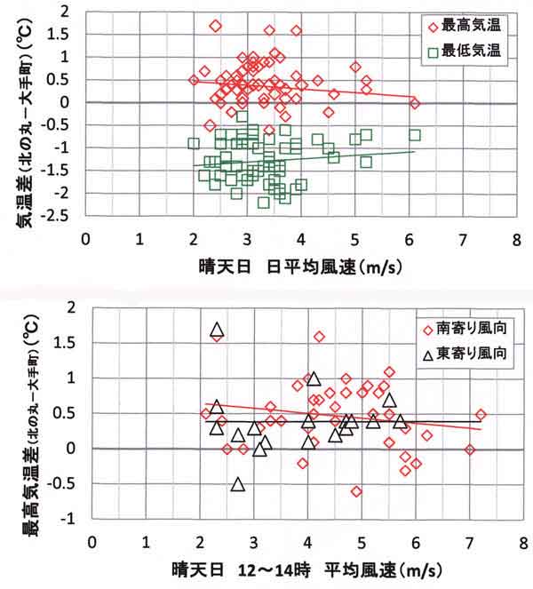 北の丸と大手町の最高・最低