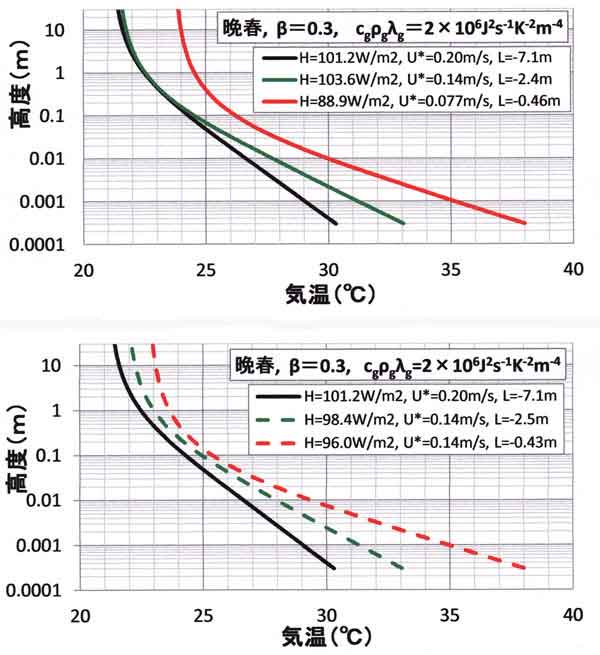 晩春β＝0.3