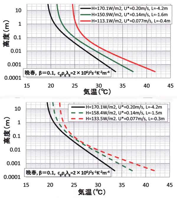 晩春β＝0.1