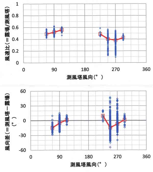 露場内風速比