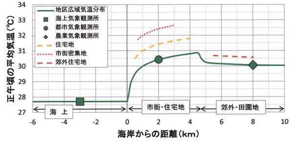 平均気温の分布模式図