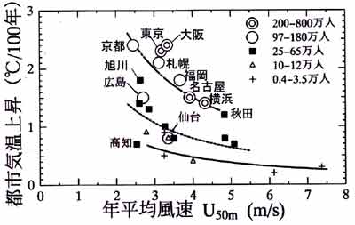 気温上昇と風速との関係