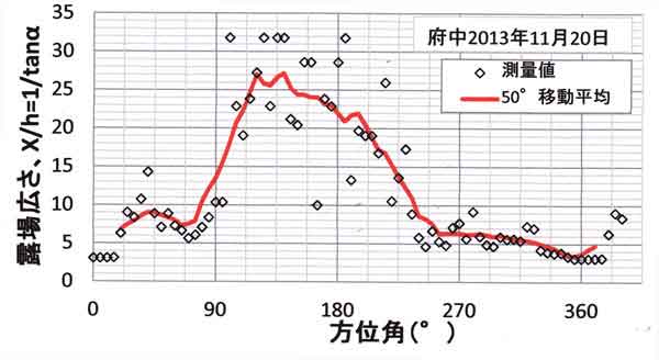 府中露場広さ