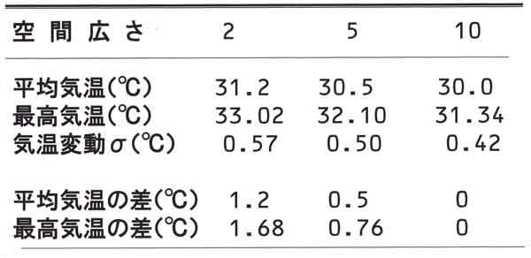 広さと気温