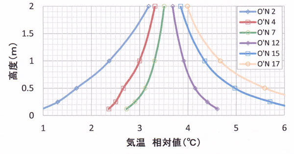 安定度別気温鉛直分布