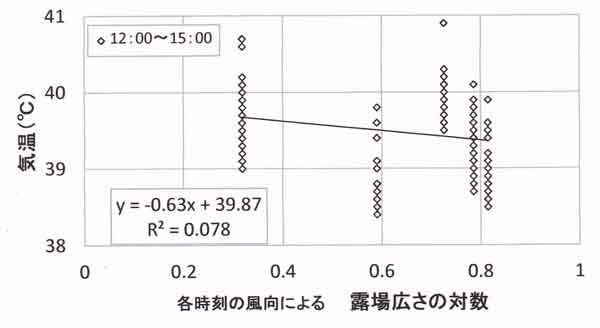 広さと気温の相関