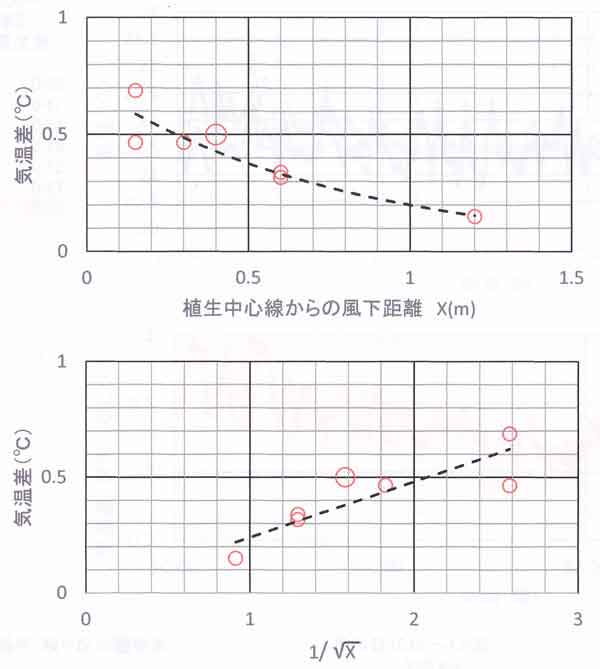 気温上昇と風下距離