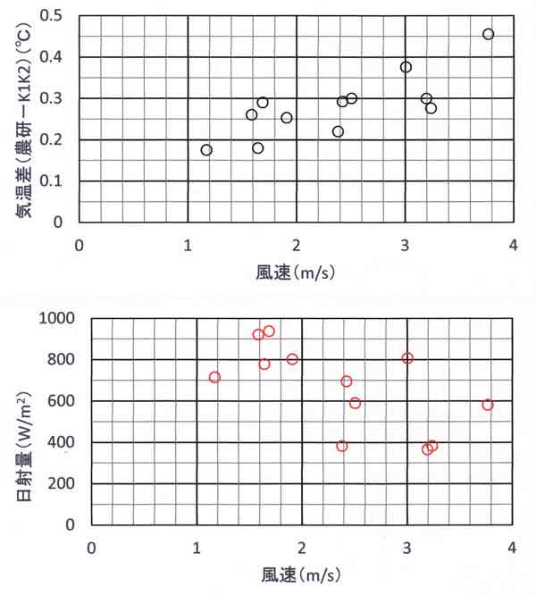 日射と風速と気温差