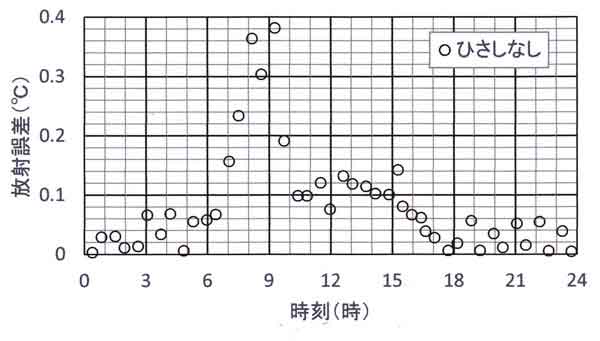 放射誤差日変化