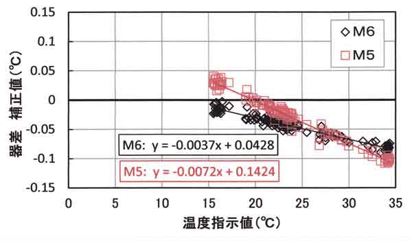 M5,M6検定図