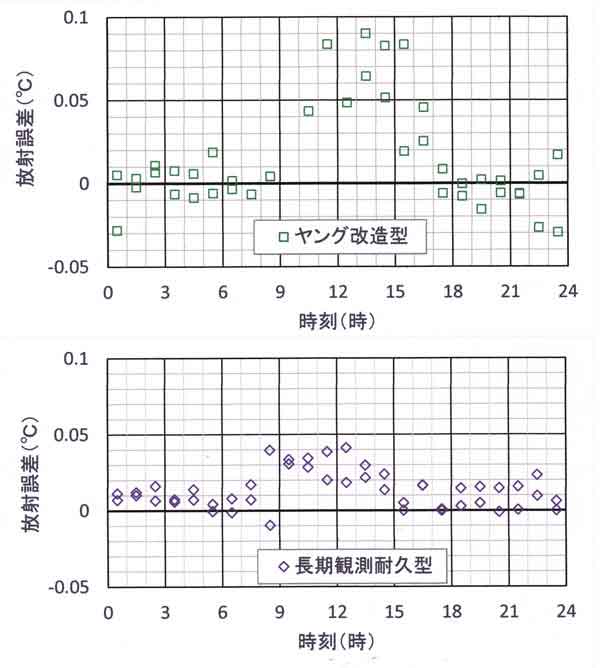 放射誤差、ヤング改造型と耐久型