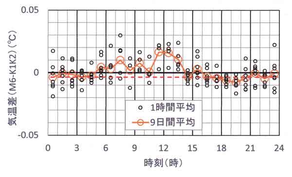 放射誤差、単純型日変化