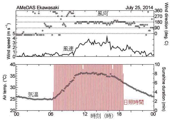 7月25日風向速日照気温