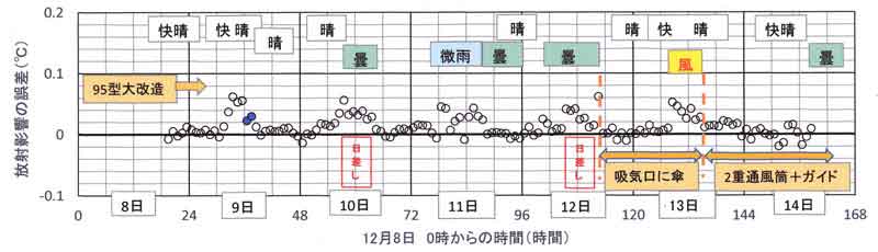 95型大改造後の誤差