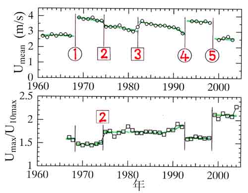 大阪の風速経年変化