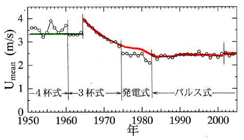 多度津の風速経年変化