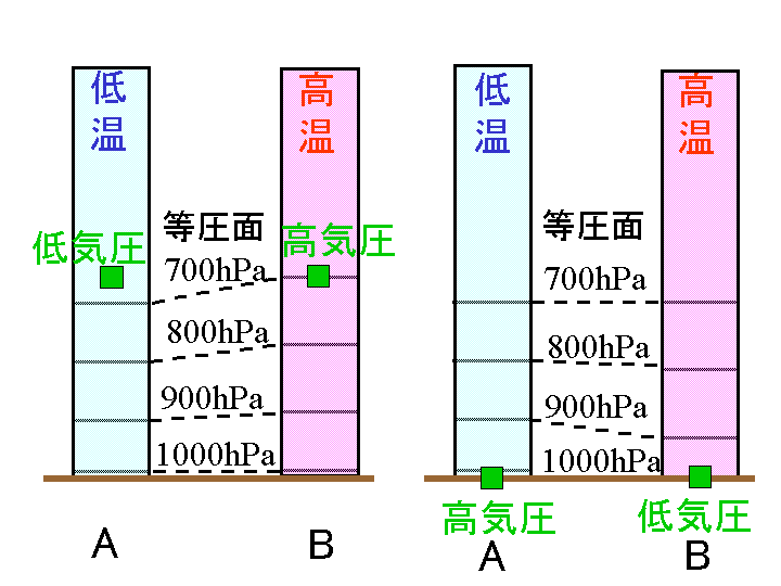 気温と気圧の関係