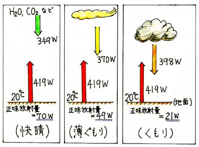 雲の効果の説明