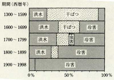 凶作原因の変遷