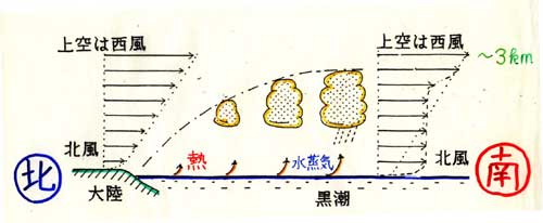 気団変質模式図