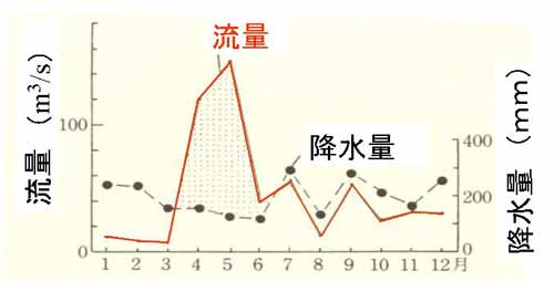 流量の季節変化