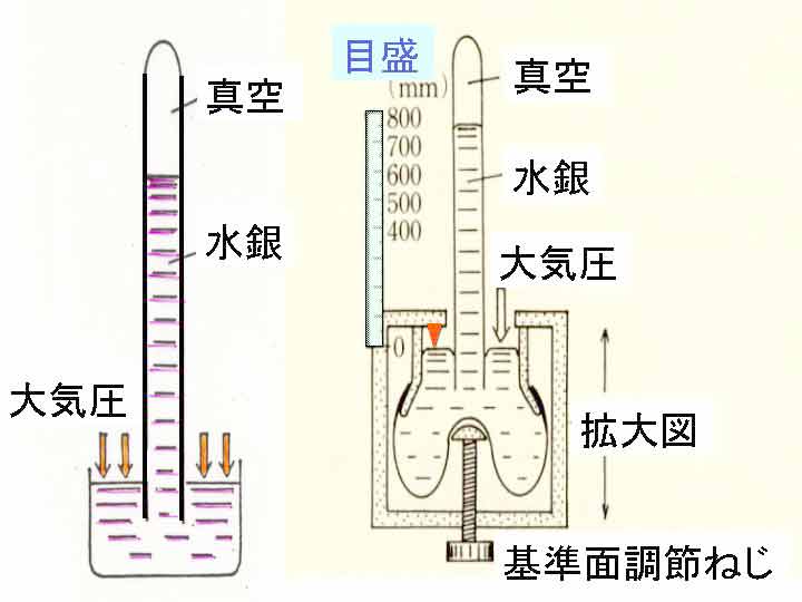 気圧計の原理