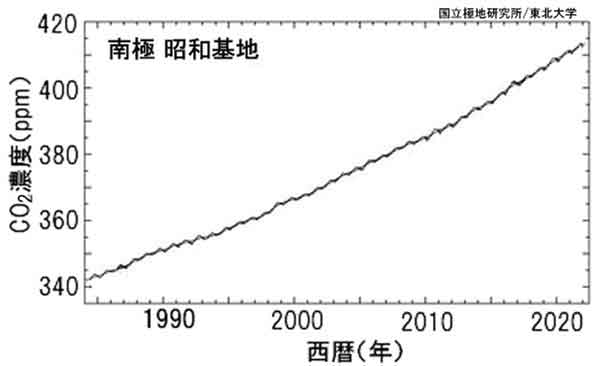 昭和基地の二酸化炭素