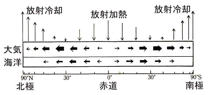 大気上端の熱収支緯度分布