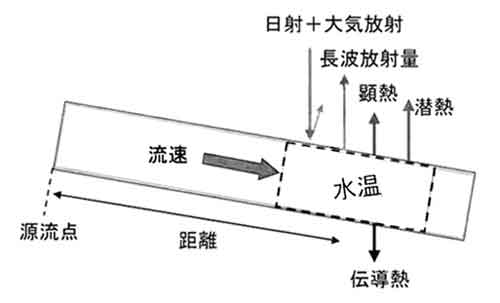 河川水温予測の模式図