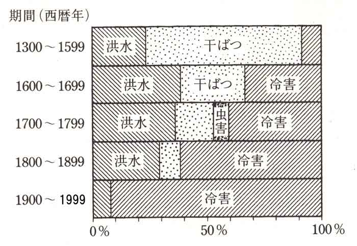 凶作原因比率の変遷