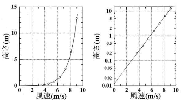風速の鉛直分布
