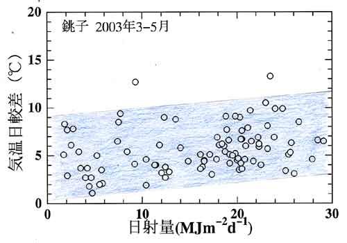 前橋の気温日較差