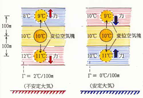 気塊の移動と安定・不安定