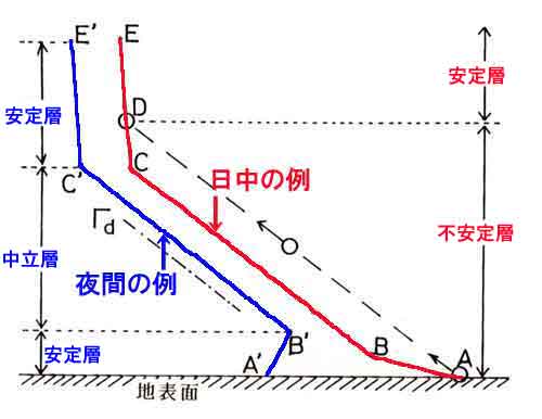 全層の仮温度鉛直分布と安定度