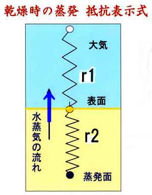 砂の中から大気中への抵抗表示