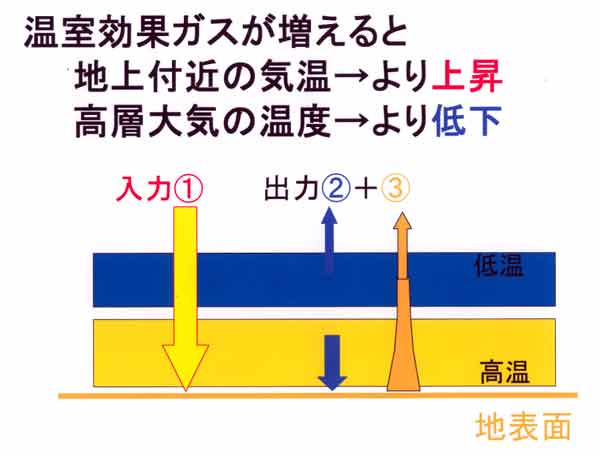 温室ガスが増えると